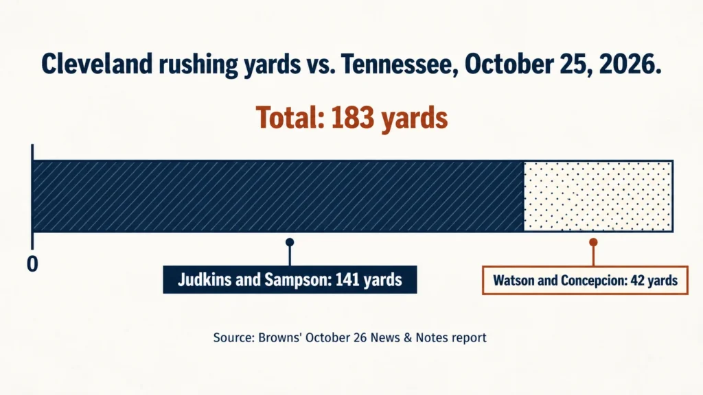Of Cleveland's 183 rushing yards against Tennessee, Judkins and Sampson combined for 141; Watson and Concepcion added 42.