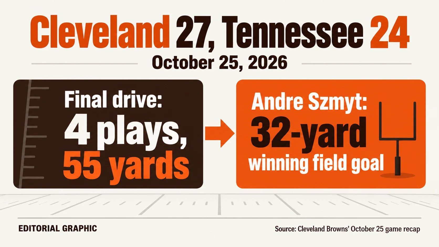 Andre Szmyt’s latest winner shows Browns’ broader progress
