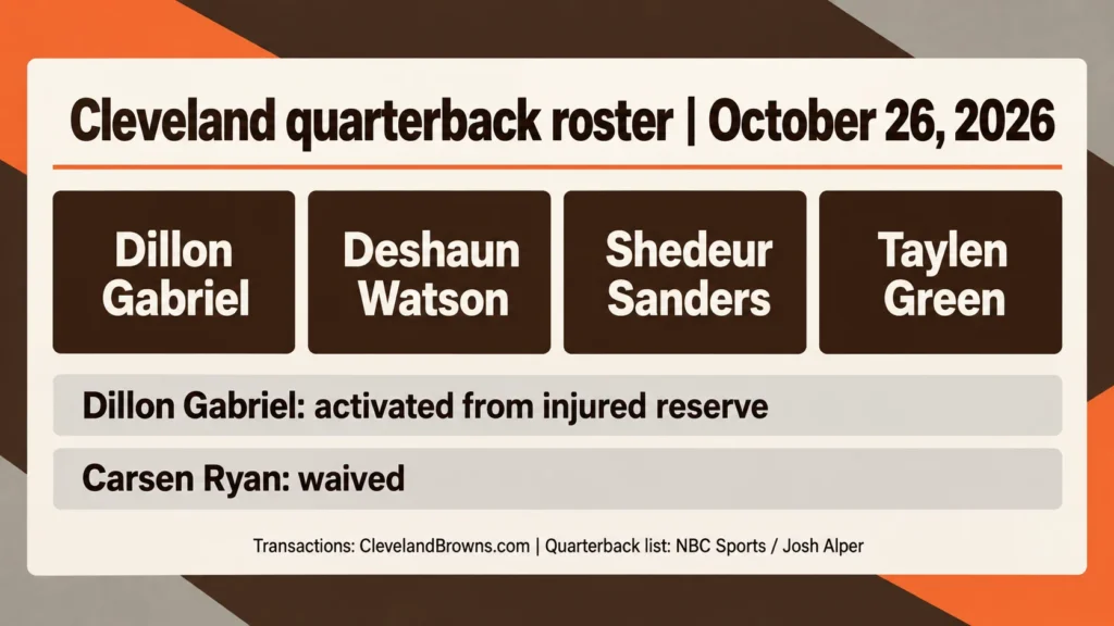 Cleveland's four quarterbacks: Dillon Gabriel, Deshaun Watson, Shedeur Sanders and Taylen Green. October 26 transactions: Gabriel activated from injured reserve; Carsen Ryan waived.