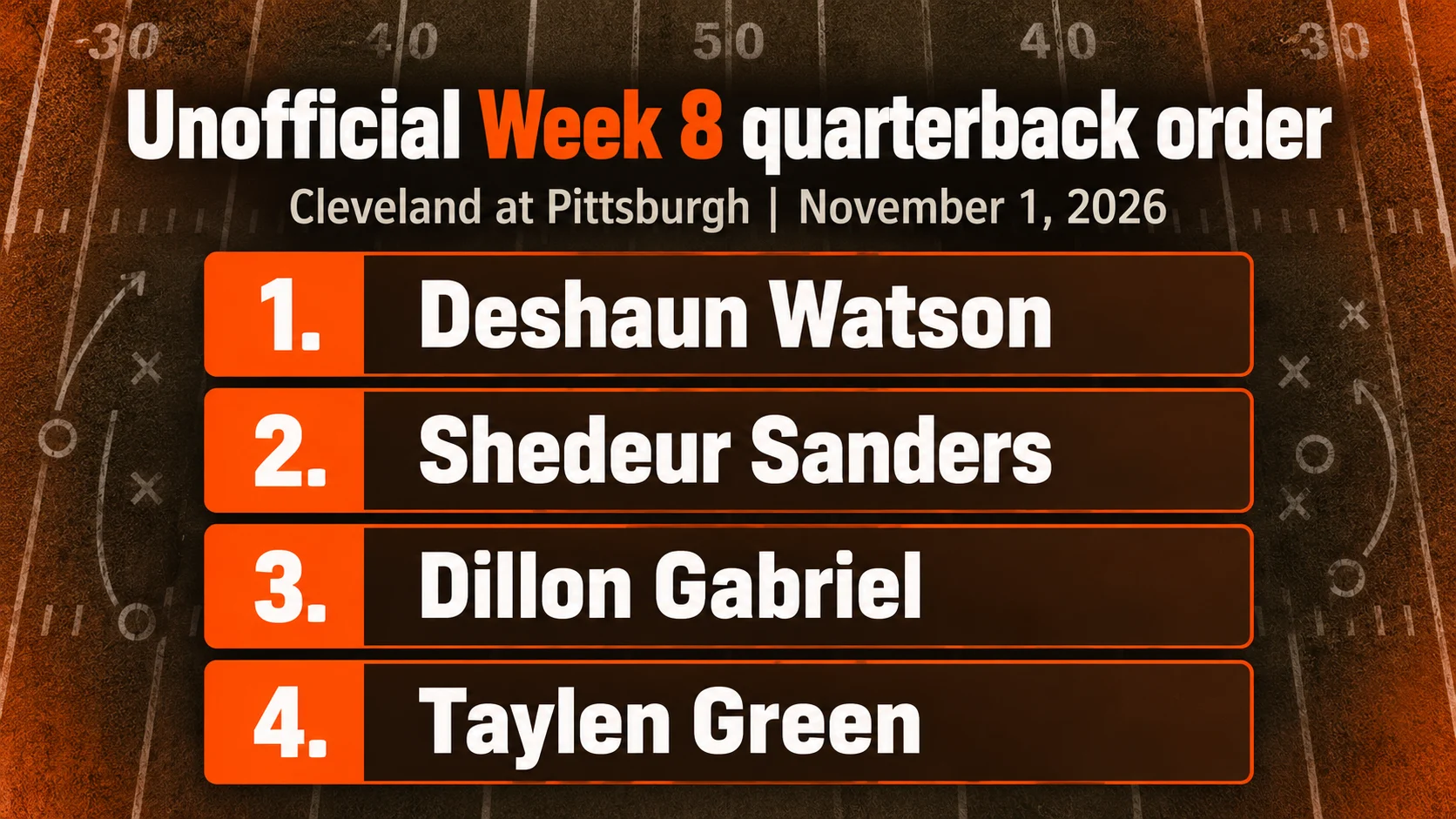 Browns unofficial Week 8 quarterback order: 1. Deshaun Watson, 2. Shedeur Sanders, 3. Dillon Gabriel, 4. Taylen Green.