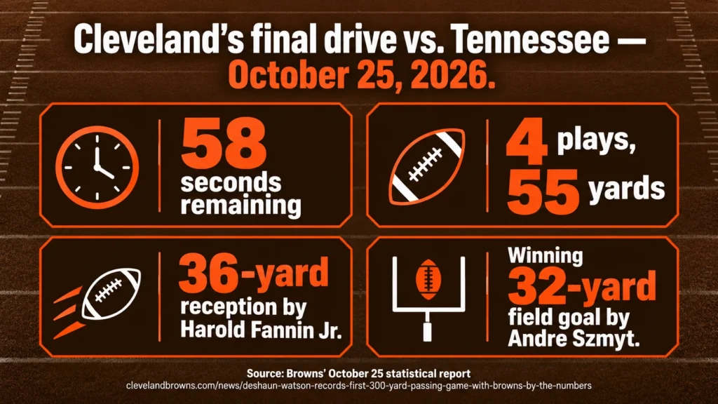 Cleveland's final drive: 58 seconds remaining, four plays covering 55 yards, a 36-yard reception and a winning 32-yard field goal.