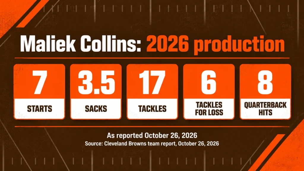 Maliek Collins' 2026 totals as reported October 26: seven starts, 3.5 sacks, 17 tackles, six tackles for loss and eight quarterback hits.